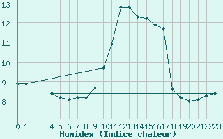 Courbe de l'humidex pour Saint-Maximin-la-Sainte-Baume (83)