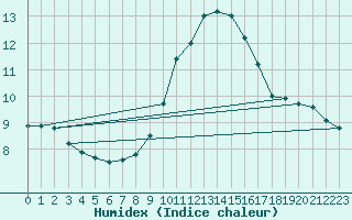 Courbe de l'humidex pour Bannay (18)