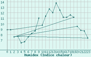 Courbe de l'humidex pour Tulloch Bridge