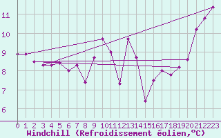 Courbe du refroidissement olien pour Figari (2A)