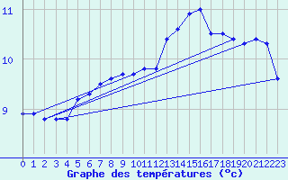 Courbe de tempratures pour Dax (40)