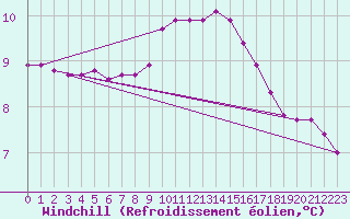 Courbe du refroidissement olien pour Gees