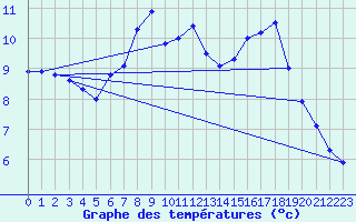 Courbe de tempratures pour Elzach-Fisnacht