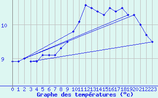 Courbe de tempratures pour Maseskar