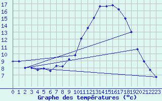 Courbe de tempratures pour Gsgen