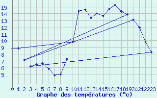 Courbe de tempratures pour Grardmer (88)