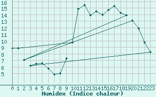 Courbe de l'humidex pour Grardmer (88)