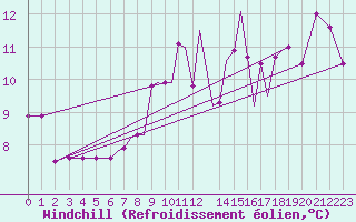 Courbe du refroidissement olien pour Gullfax Platform