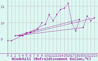 Courbe du refroidissement olien pour Cabo Vilan