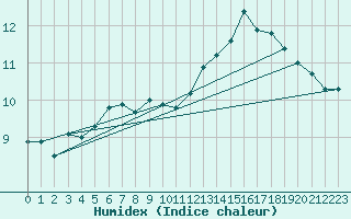 Courbe de l'humidex pour Cap Bar (66)