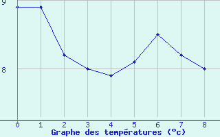 Courbe de tempratures pour Waskesiu Lake