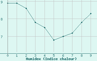 Courbe de l'humidex pour Skrova Fyr