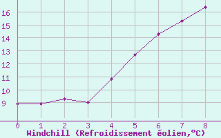 Courbe du refroidissement olien pour Baernkopf