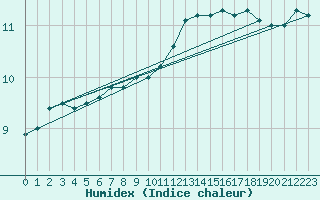 Courbe de l'humidex pour Bruxelles (Be)