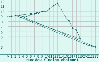Courbe de l'humidex pour Langnau