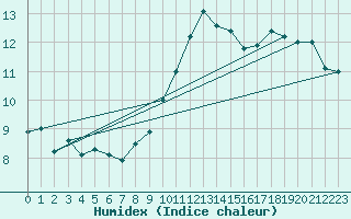 Courbe de l'humidex pour Eymoutiers (87)