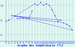 Courbe de tempratures pour Luhanka Judinsalo