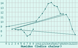 Courbe de l'humidex pour Trelly (50)