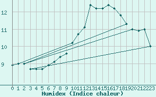Courbe de l'humidex pour Zumarraga-Urzabaleta