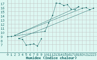 Courbe de l'humidex pour Cazaux (33)