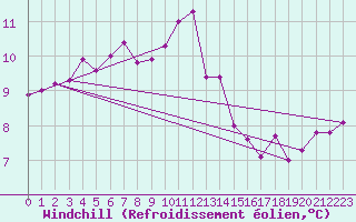 Courbe du refroidissement olien pour Laqueuille (63)