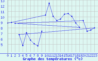 Courbe de tempratures pour Xert / Chert (Esp)