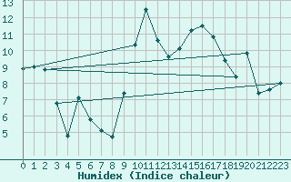 Courbe de l'humidex pour Xert / Chert (Esp)