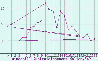 Courbe du refroidissement olien pour Vals