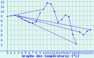 Courbe de tempratures pour Baye (51)