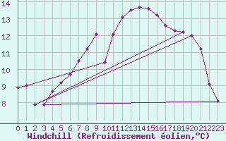 Courbe du refroidissement olien pour Windischgarsten