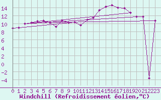 Courbe du refroidissement olien pour Crest (26)