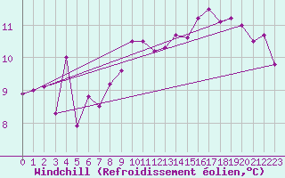 Courbe du refroidissement olien pour Marham