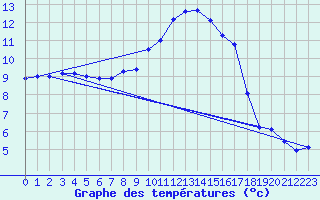 Courbe de tempratures pour Gardelegen