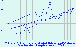 Courbe de tempratures pour le bateau AMOUK06