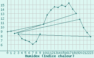 Courbe de l'humidex pour Saint-Brieuc (22)