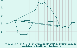 Courbe de l'humidex pour Schleswig