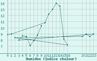 Courbe de l'humidex pour Hasvik-Sluskfjellet