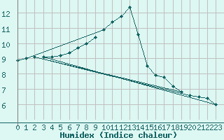 Courbe de l'humidex pour Hartberg