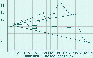 Courbe de l'humidex pour Almondbury (UK)