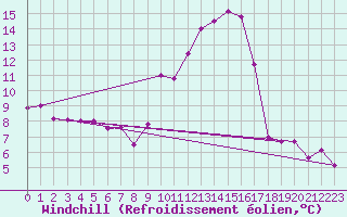 Courbe du refroidissement olien pour Ambrieu (01)