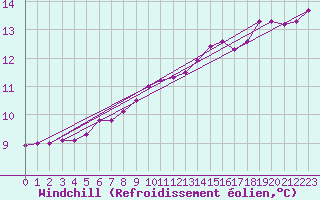 Courbe du refroidissement olien pour Baye (51)