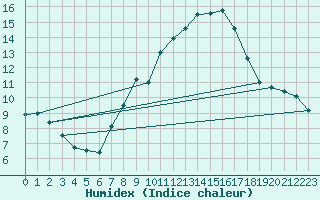 Courbe de l'humidex pour Ulm-Mhringen