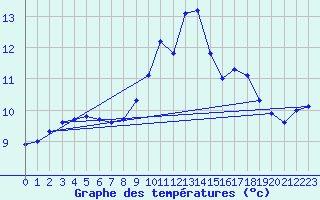 Courbe de tempratures pour Cuxac-Cabards (11)