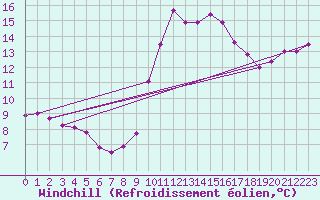 Courbe du refroidissement olien pour Boulleville (27)