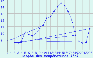 Courbe de tempratures pour Buchs / Aarau