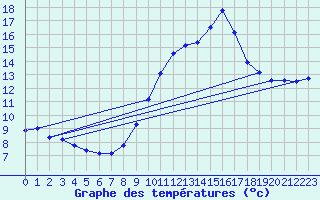 Courbe de tempratures pour Verngues - Hameau de Cazan (13)