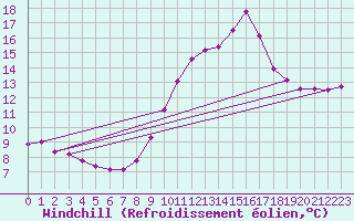 Courbe du refroidissement olien pour Verngues - Hameau de Cazan (13)