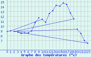 Courbe de tempratures pour Deuselbach