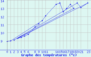 Courbe de tempratures pour Sint Katelijne-waver (Be)