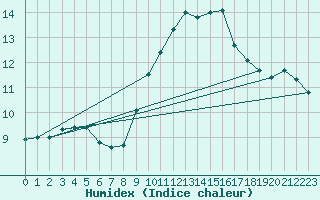 Courbe de l'humidex pour Ile du Levant (83)